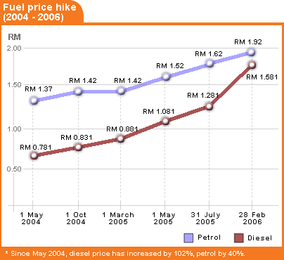 fuel price hike since 2004 to 2006 280206 petrol diesel