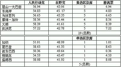 singapore chart