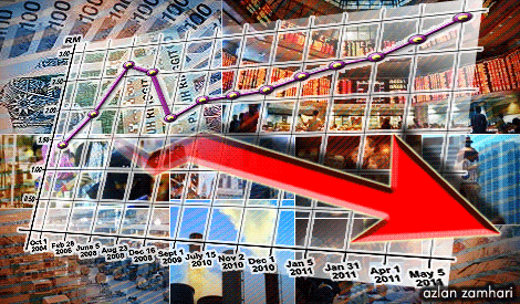 Malaysia’s 1Q16 net international investment down to RM10.9b