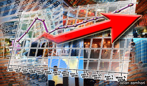 Malaysia’s growth slips to 4.0pct in Q2