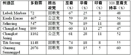 umno lost seats in 12th genearal election