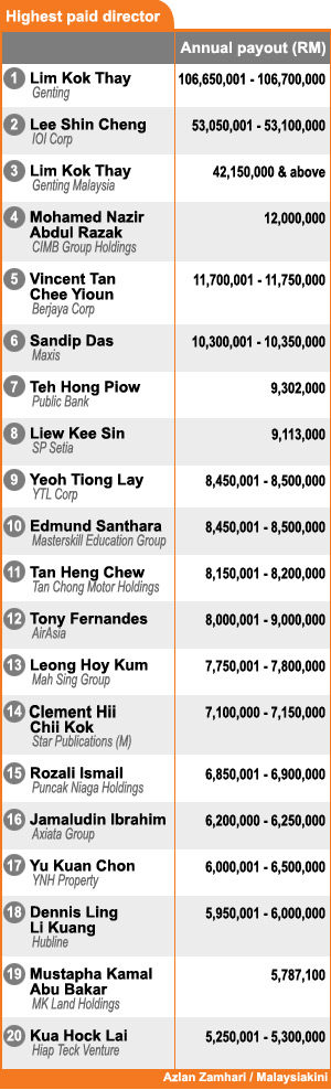 highest paid directors updated no 14