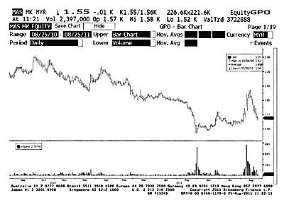 MAS share price