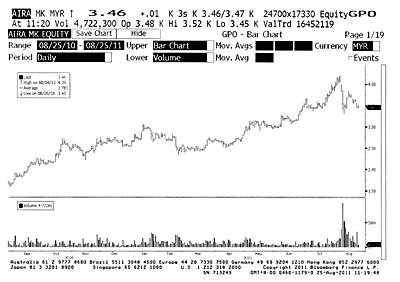 Airasia share price