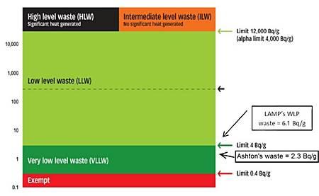Lynas - Figure 1 Radioactive waste classification