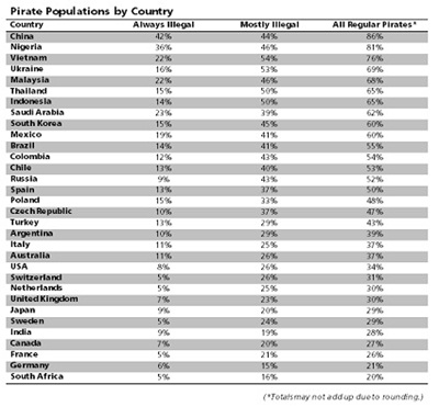 pirate software ranking bsa
