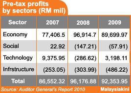 audit report 2010 241011 pre tax profit by sector