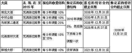 highway contract chart