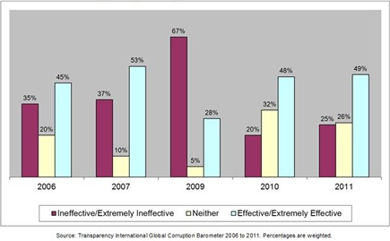 transparency international slide on effectiveness in fight against corruption