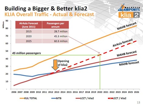 why a bigger klia2 is needed