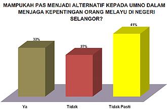 university malaya umcedel political survey 050112 pas as alternative to umno