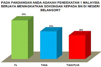 university malaya umcedel political survey 050112 1malaysia success