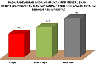 university malaya umcedel political survey 050112 will pkr survive without anwar