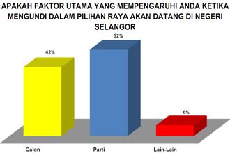 university malaya umcedel political survey 050112 voting factor