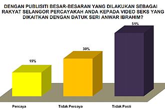 university malaya umcedel political survey 050112 believe in alleged anwar sex tape