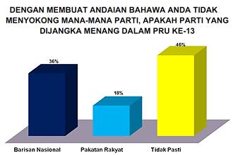university malaya umcedel political survey 050112 who will win