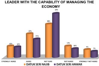 umcedel survey chart 190112 leader ecomomy management ability