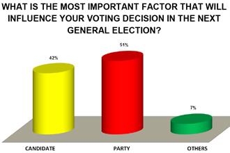 umcedel survey chart 190112 factors influence voting