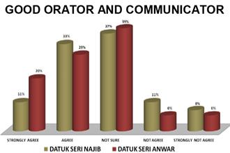 umcedel survey chart 190112 leader communication ability