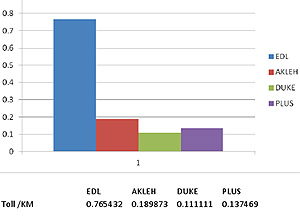 eastern dispersal link edl toll rates 040312