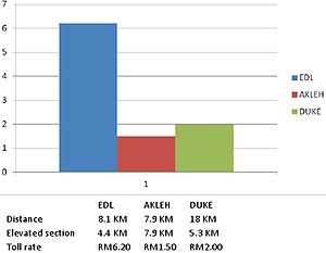 eastern dispersal link toll rates 040312
