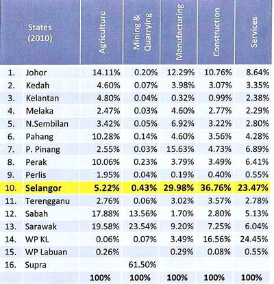 selangor GDP 2010 data by sector