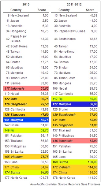 press freedom index rsf asia pacific 2000-12
