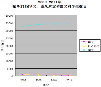stpm chinese and tamil subject problem 050412 chart 02
