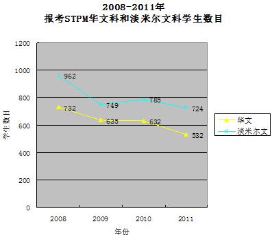 stpm chinese and tamil subject problem 050412 chart 03