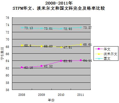stpm chinese and tamil subject problem 050412 chart 05