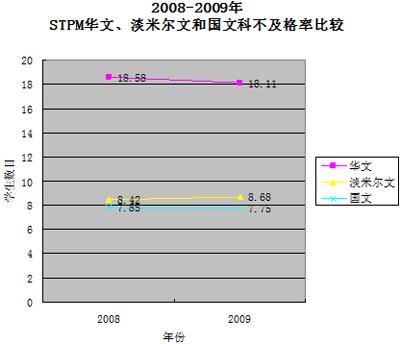 stpm chinese and tamil subject problem 050412 chart 04