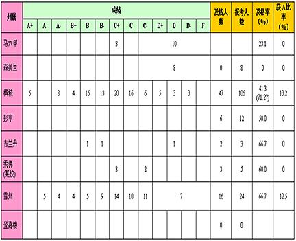stpm chinese and tamil subject problem 050412 chart 01