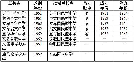 djz pahang chinese school chart 160512