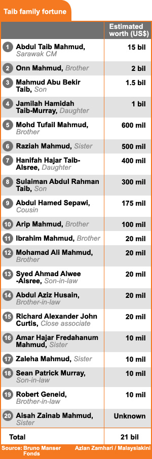 Groundbreaking Study Details Taib S Us 21bil Empire