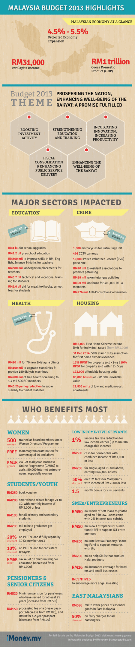 Malaysia Budget 2013 Infographic by iMoney gif