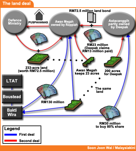 land deal diagram deepak