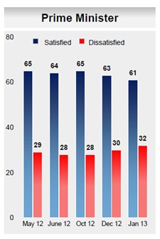merdeka center survey pm najib approval satisfied disatisfied