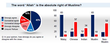 merdeka center survey on allah