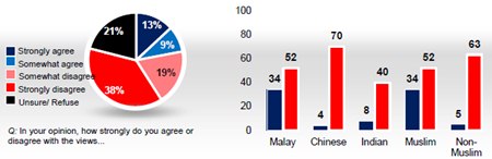 merdeka center survey on ibrahim ali bible buring over allah