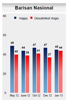 merdeka center survey bn approval satisfied disatisfied