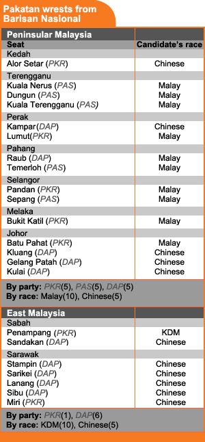 pakatan-wrests-from-bn