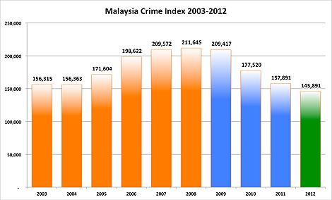 crime rate chart 090713