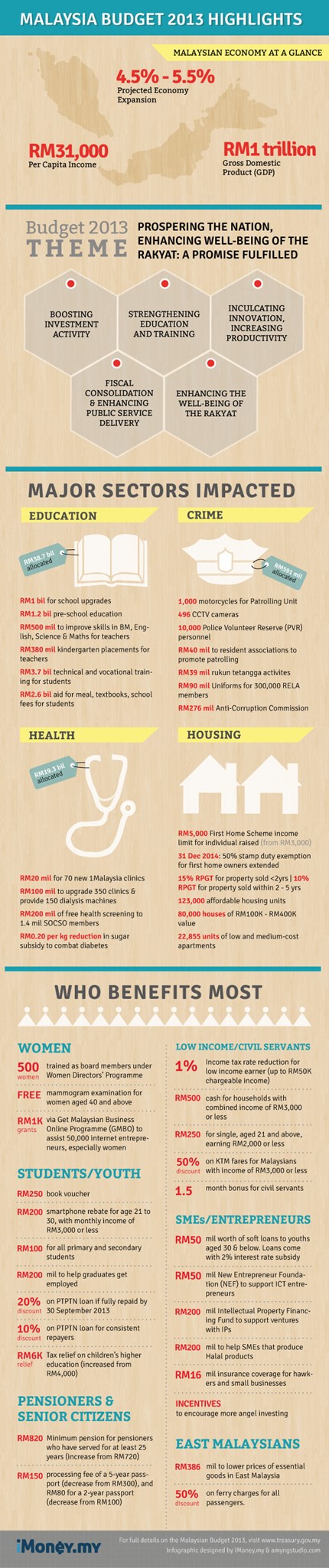 imoney Malaysia-Budget-2014-Infographic-1