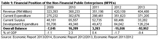 Financial Position of the Non-Financial Public Enterprises (NFPEs)