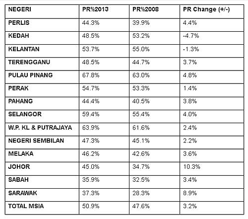 Pakatan Rakyat perfromance in the 13GE by state