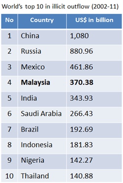 World&rsquo;s top 10 in illicit outflows 2002-11