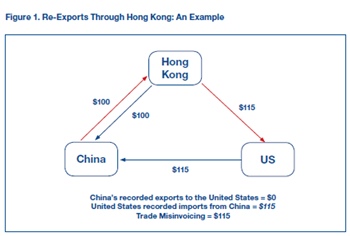 gfi illicit outflows hong kong reexports chart