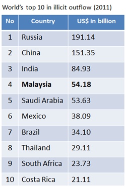 World&rsquo;s top 10 in illicit outflows 2011