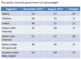 perception towards government merdeka center december 2013