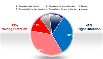 right versus wrong direction merdeka center dec 2013 small